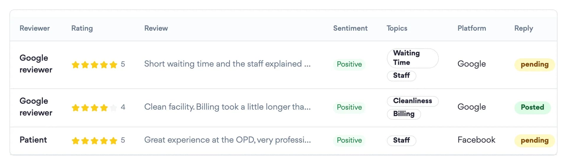 The Reviews inbox: each review shows the reviewer, star rating, text, a sentiment label, topic tags such as waiting time and staff, the platform and the reply status